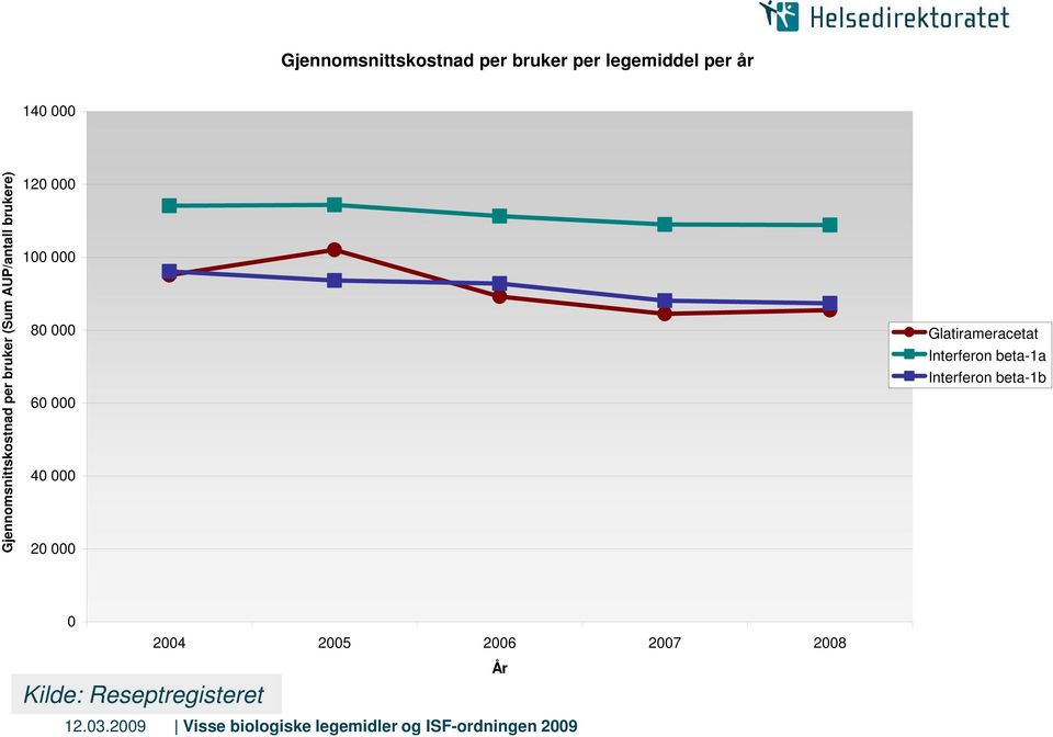 100 000 80 000 60 000 40 000 20 000 Glatirameracetat Interferon