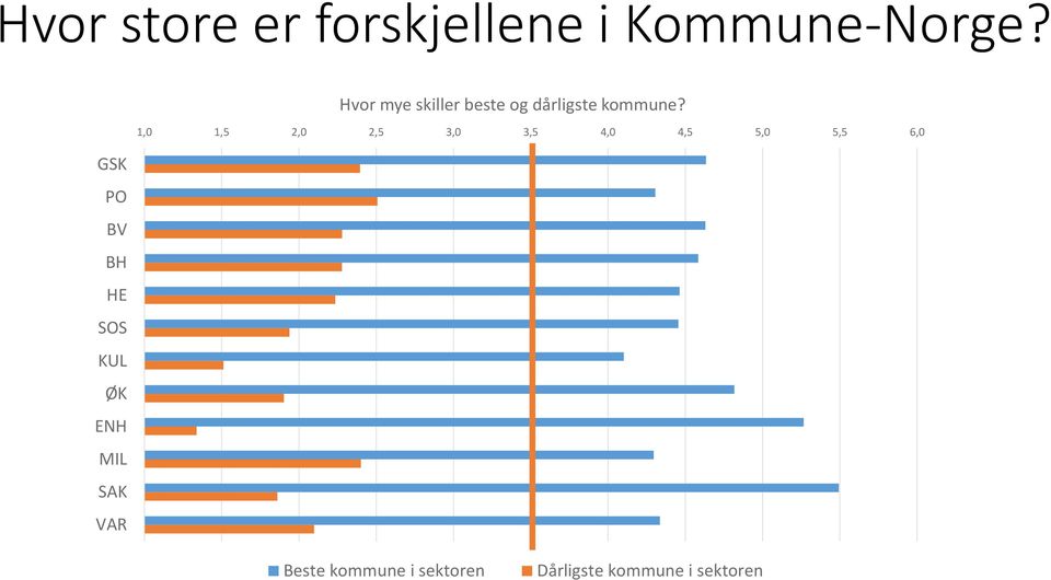 skiller beste og dårligste kommune?