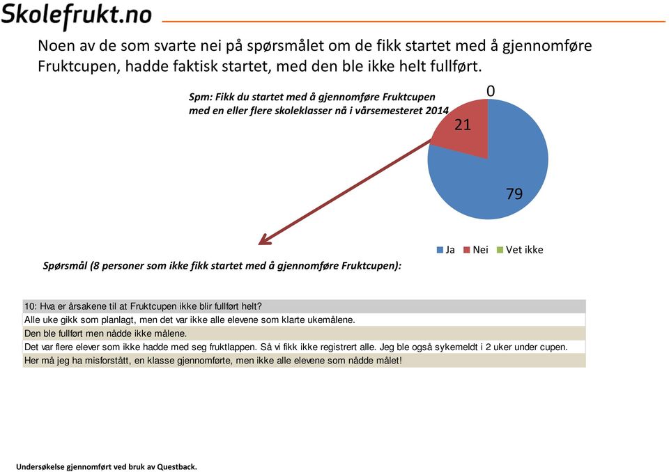 Ja Nei Vet ikke 10: Hva er årsakene til at Fruktcupen ikke blir fullført helt? Alle uke gikk som planlagt, men det var ikke alle elevene som klarte ukemålene.