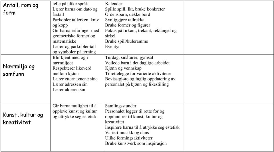 konkreter Ordensbarn, dekke bord Synliggjøre tallrekka Bruke former og figurer Fokus på firkant, trekant, rektangel og sirkel Bruke spill/kuleramme Eventyr Turdag, småturer, gymsal Veilede barn i det