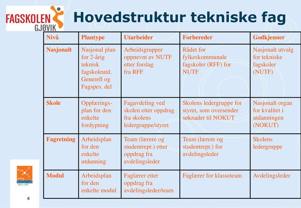 fordypning Fagavdeling ved skolen etter oppdrag fra skolens ledergruppe/styret Skolens ledergruppe for styret, som oversender søknader til NOKUT Nasjonalt organ for kvalitet i utdanningen (NOKUT)