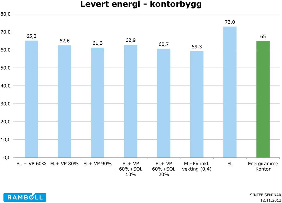 VP 60% EL+ VP 80% EL+ VP 90% EL+ VP 60%+SOL 10% EL+ VP