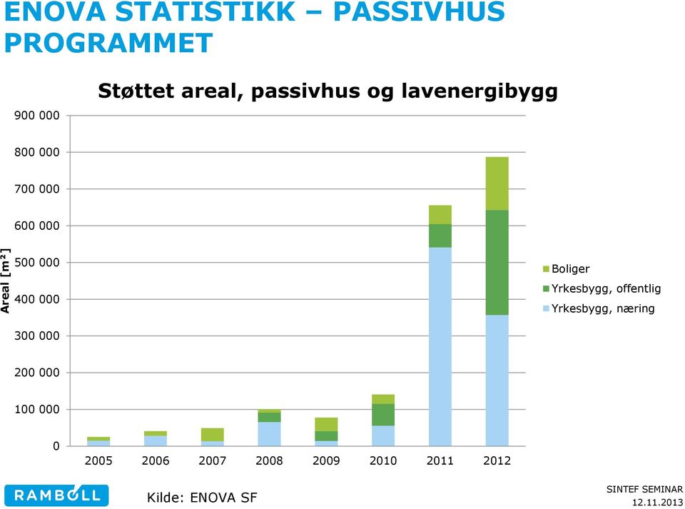 000 400 000 300 000 Boliger Yrkesbygg, offentlig Yrkesbygg, næring