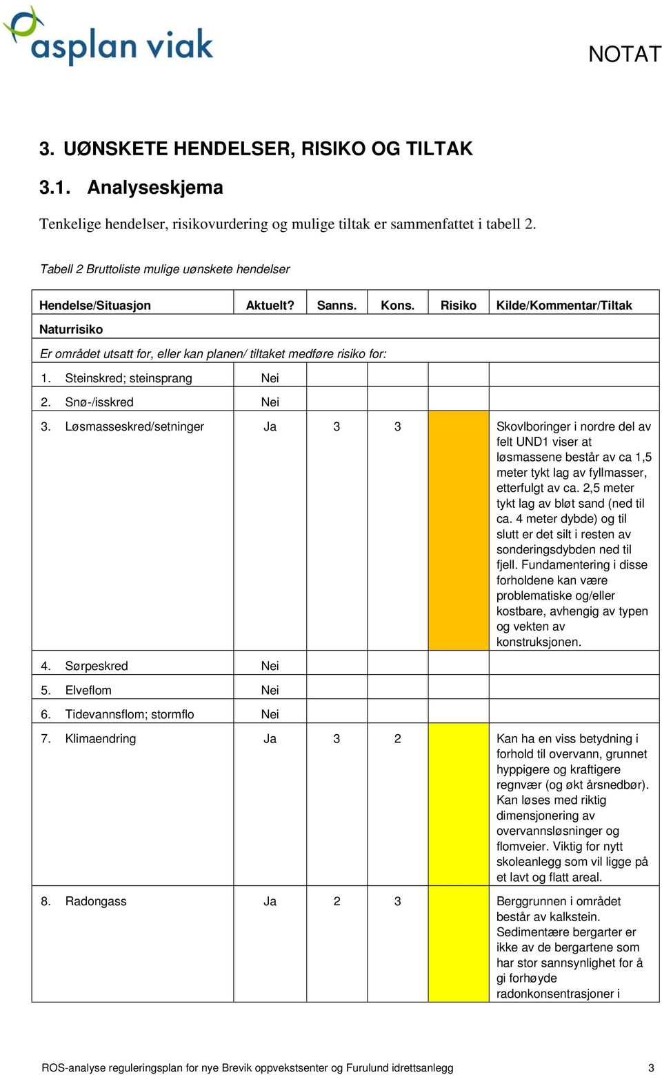 Risiko Kilde/Kommentar/Tiltak Naturrisiko Er området utsatt for, eller kan planen/ tiltaket medføre risiko for: 1. Steinskred; steinsprang 2. Snø-/isskred 3.