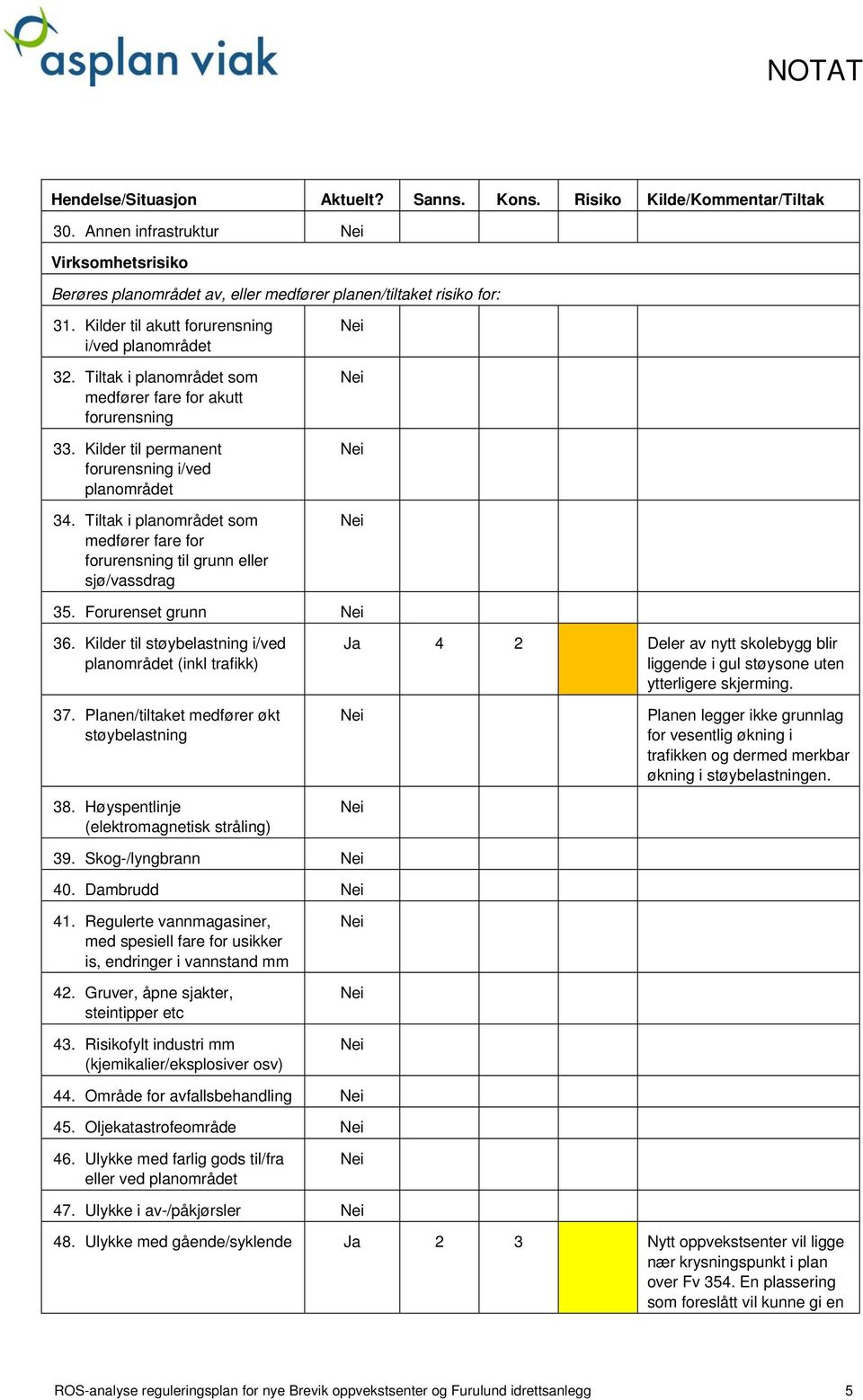 Tiltak i planområdet som medfører fare for forurensning til grunn eller sjø/vassdrag 35. Forurenset grunn 36.