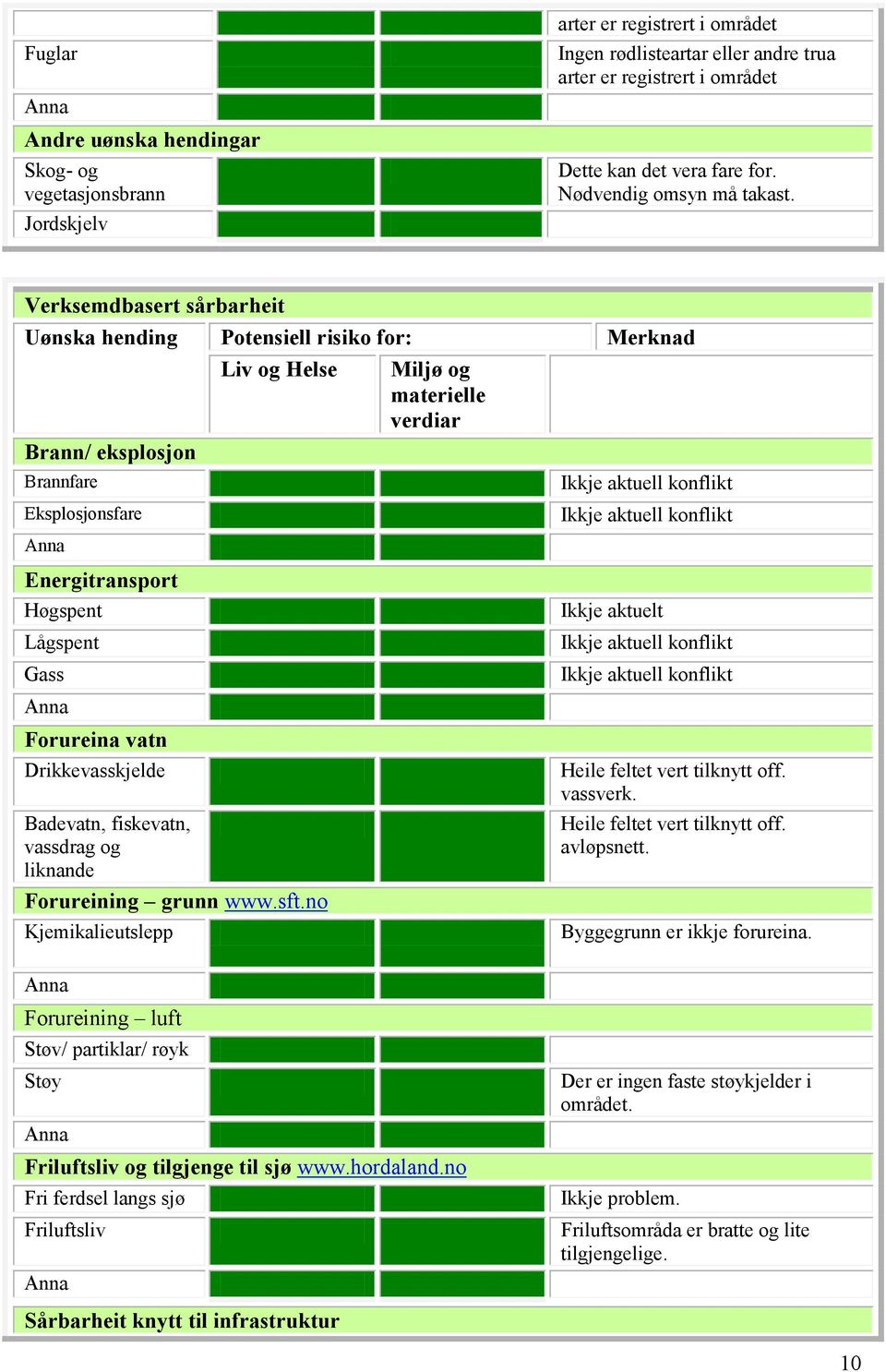 Verksemdbasert sårbarheit Uønska hending Potensiell risiko for: Merknad Liv og Helse Miljø og materielle verdiar Brann/ eksplosjon Brannfare Eksplosjonsfare Ikkje aktuell konflikt Ikkje aktuell