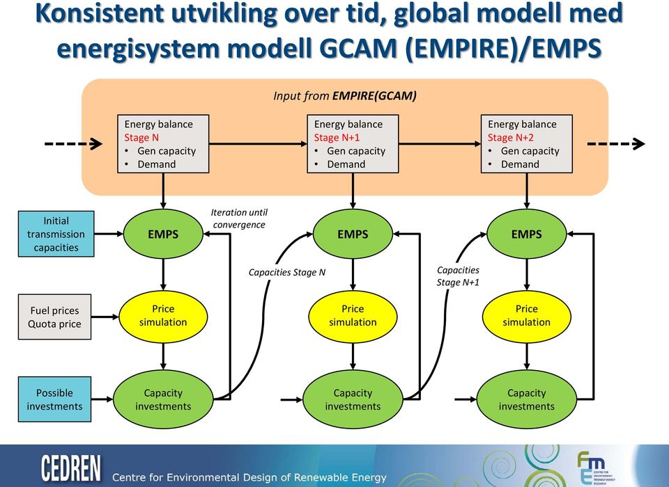 transmission capacities EMPS Iteration until convergence EMPS EMPS Capacities Stage N Capacities Stage N+1 Fuel prices Quota