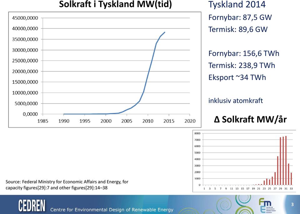inklusiv atomkraft Δ Solkraft MW/år Source: Federal Ministry for