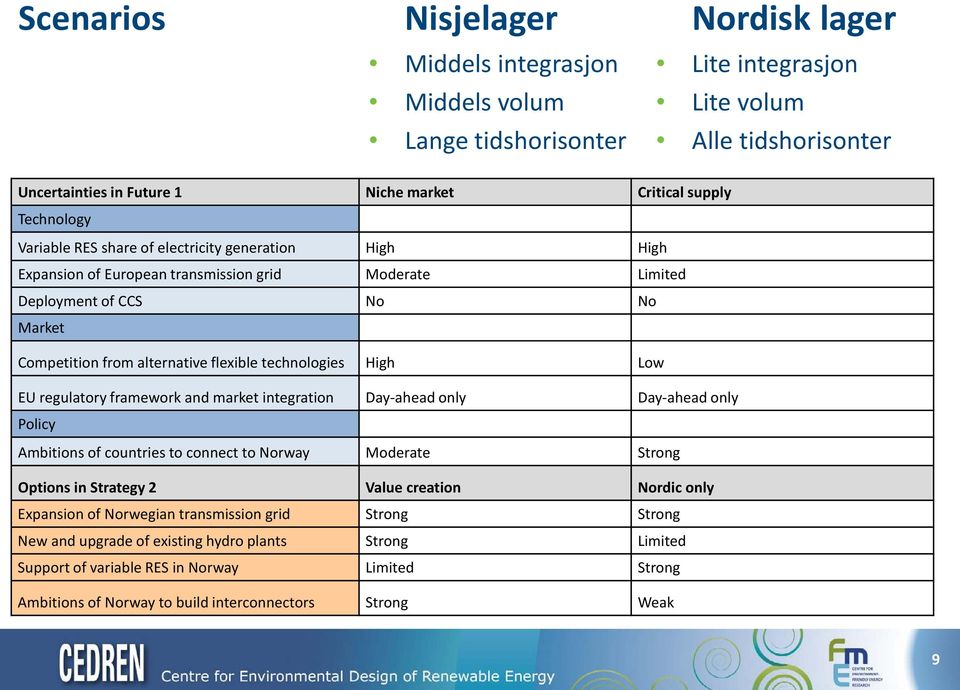 technologies High Low EU regulatory framework and market integration Day-ahead only Day-ahead only Policy Ambitions of countries to connect to Norway Moderate Strong Options in Strategy 2 Value