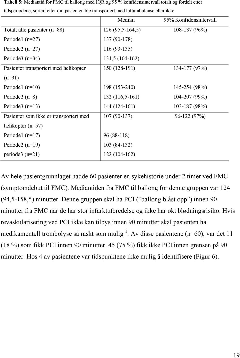 helikopter 150 (128-191) 134-177 (97%) (n=31) Periode1 (n=10) 198 (153-240) 145-254 (98%) Periode2 (n=8) 132 (116,5-161) 104-207 (99%) Periode3 (n=13) 144 (124-161) 103-187 (98%) Pasienter som ikke