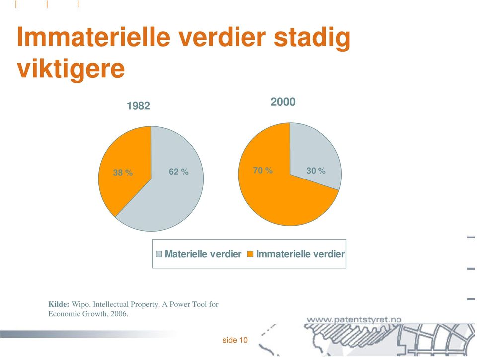 verdier Immaterielle verdier Kilde: Wipo.