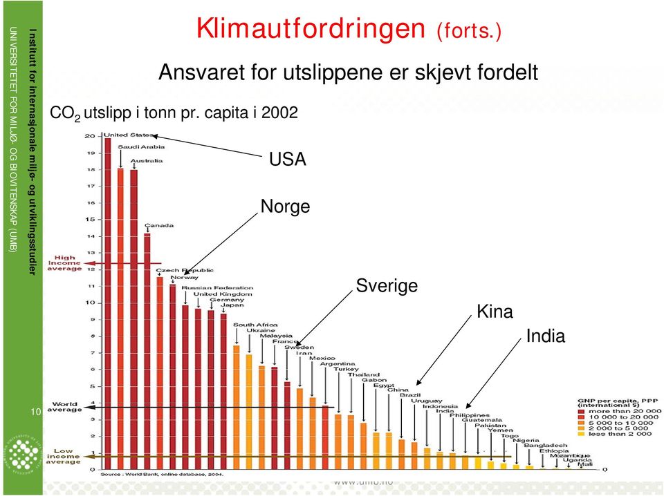 2 utslipp i tonn pr.