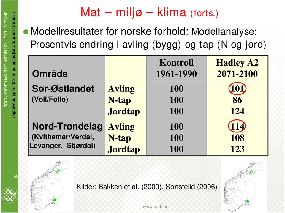 og jord) Område Sør-Østlandet (Voll/Follo) Nord-Trøndelag (Kvithamar/Verdal, Levanger, Stjørdal)