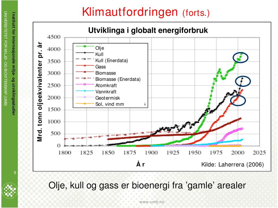 Biomasse Biomasse (Enerdata) Atomkraft Vannkraft Geotermisk Sol, vind