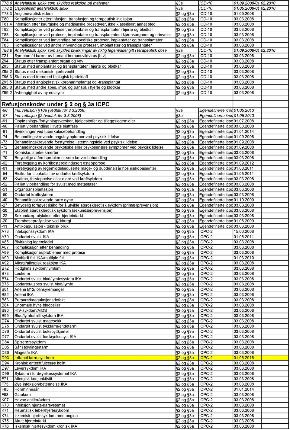 4 Infeksjon etter kirurgiske og medisinske prosedyrer, ikke klassifisert annet sted 2 og 3a ICD-10 03.