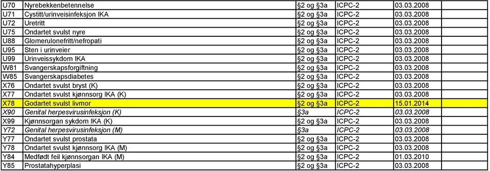 03.2008 X76 Ondartet svulst bryst (K) 2 og 3a ICPC-2 03.03.2008 X77 Ondartet svulst kjønnsorg IKA (K) 2 og 3a ICPC-2 03.03.2008 X78 Godartet svulst livmor 2 og 3a ICPC-2 15.01.