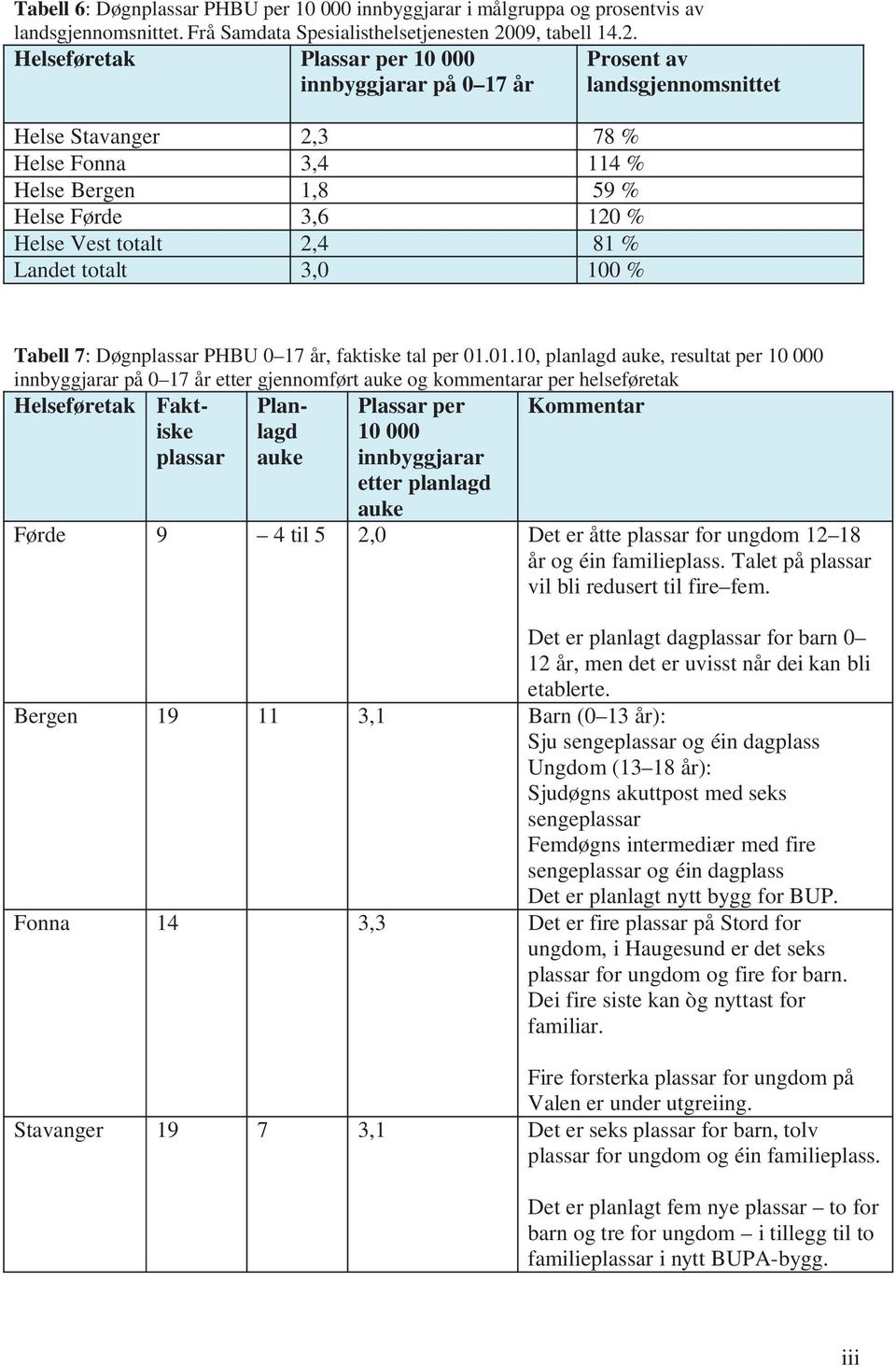 Helseføretak Plassar på 0 17 år Prosent av landsgjennomsnittet Helse Stavanger 2,3 78 % Helse Fonna 3,4 114 % Helse Bergen 1,8 59 % Helse Førde 3,6 120 % Helse Vest totalt 2,4 81 % Landet totalt 3,0