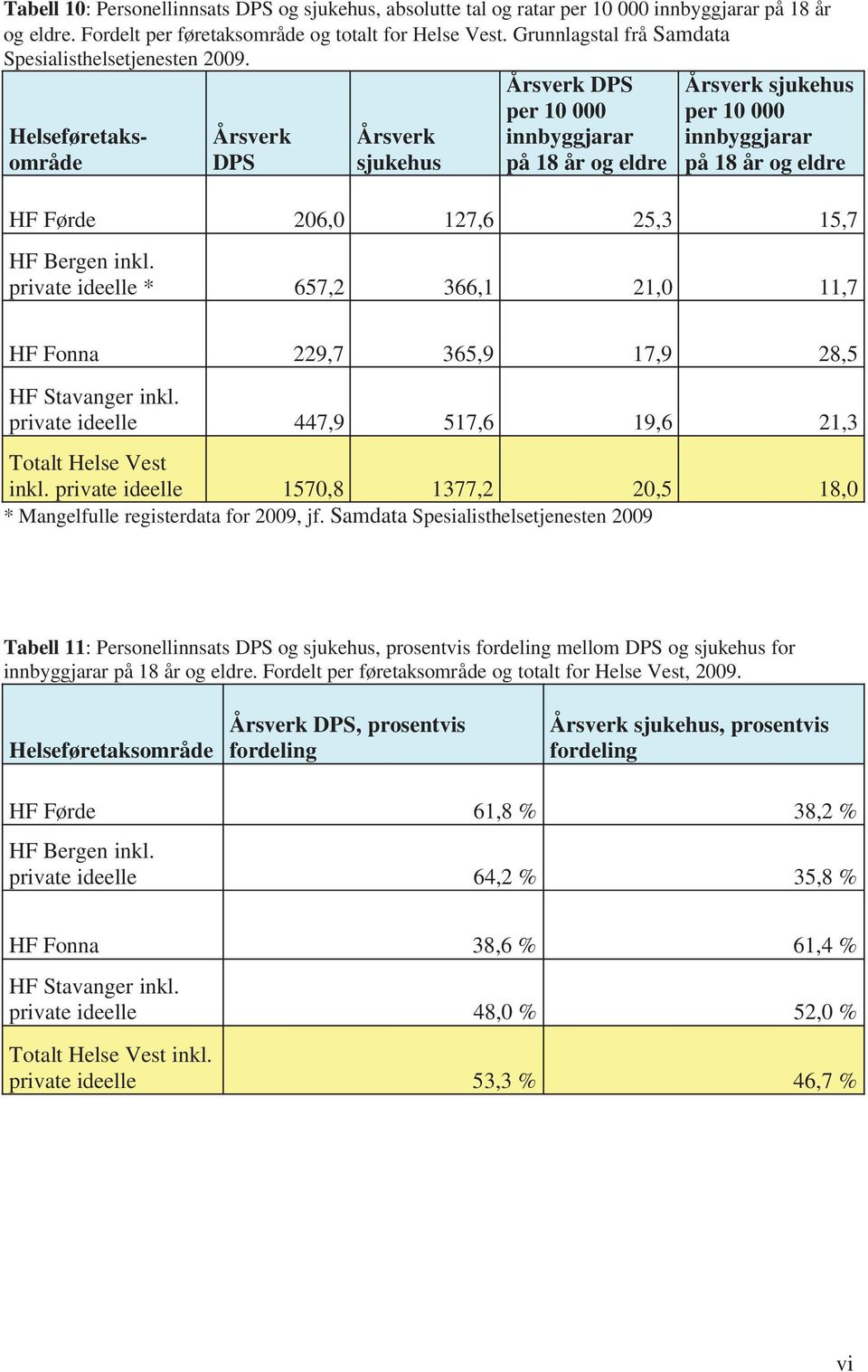 private ideelle 1570,8 1377,2 20,5 18,0 * Mangelfulle registerdata for 2009, jf. Samdata Spesialisthelsetjenesten 2009 Tabell 11: Personellinnsats og, mellom og for på 18 år og eldre.