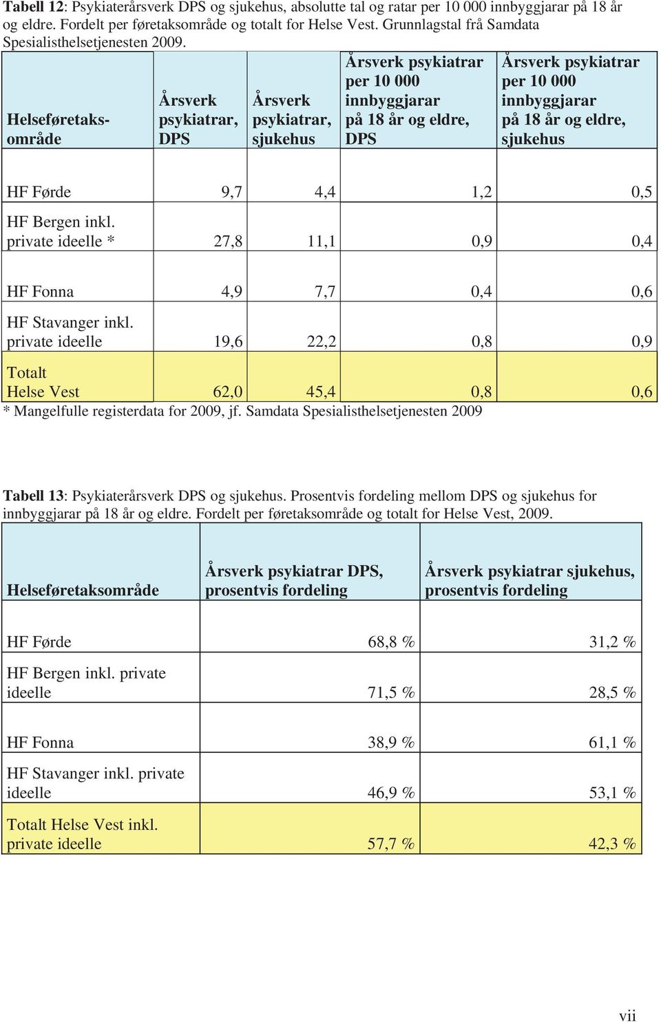 0,9 Totalt Helse Vest 62,0 45,4 0,8 0,6 * Mangelfulle registerdata for 2009, jf. Samdata Spesialisthelsetjenesten 2009 Tabell 13: Psykiaterårsverk og.