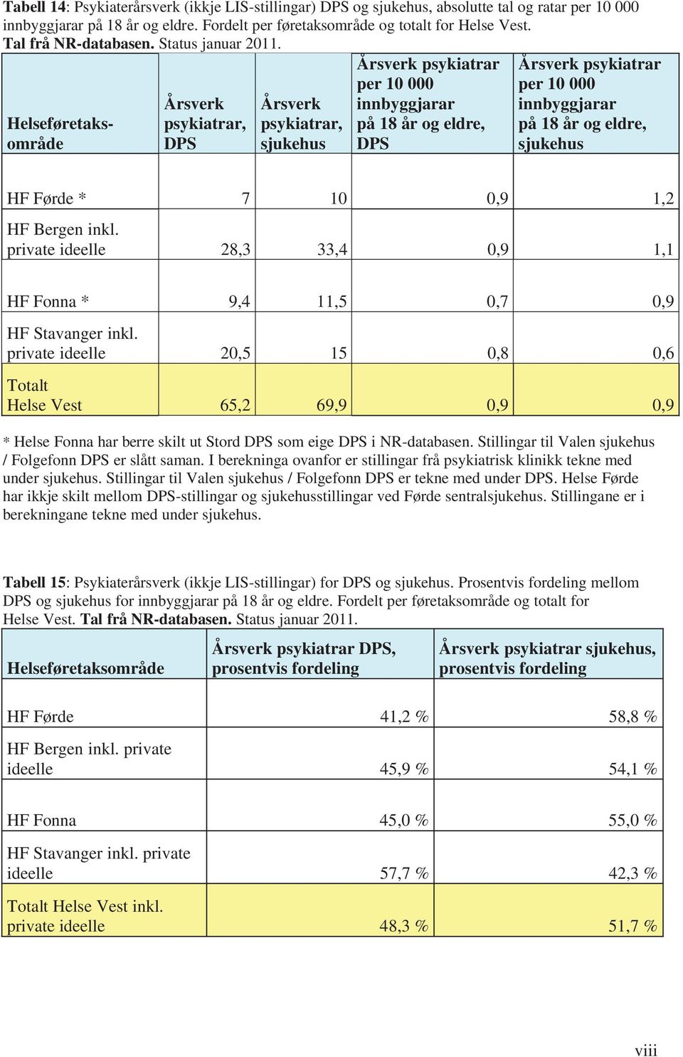 0,6 Totalt Helse Vest 65,2 69,9 0,9 0,9 * Helse Fonna har berre skilt ut Stord som eige i NR-databasen. Stillingar til Valen / Folgefonn er slått saman.