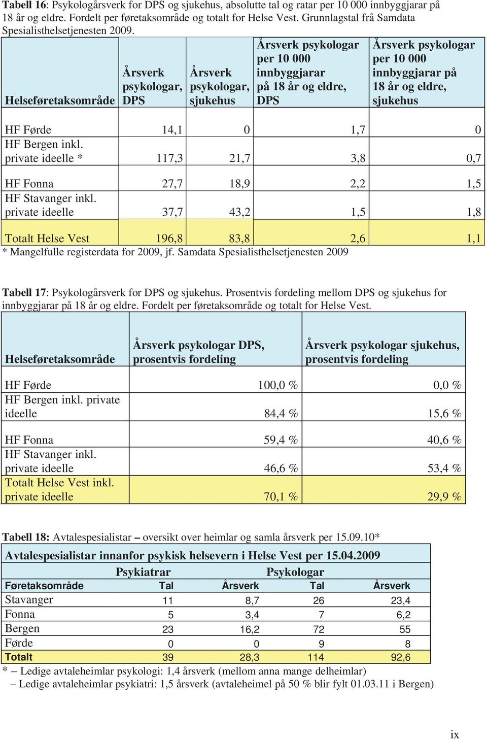 1,8 Totalt Helse Vest 196,8 83,8 2,6 1,1 * Mangelfulle registerdata for 2009, jf. Samdata Spesialisthelsetjenesten 2009 Tabell 17: Psykologårsverk for og.