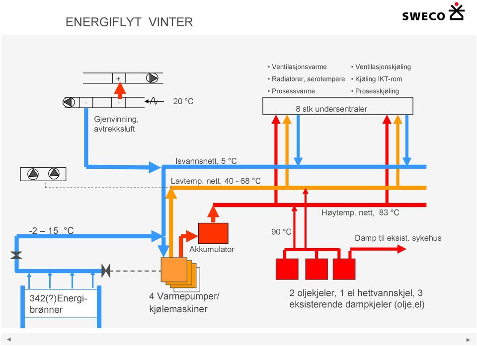 Isvannsnett, 5 C Lavtemp. nett, 40-68 C Høytemp. nett, 83 C -2 15 C Akkumulator 90 C Damp til eksist.