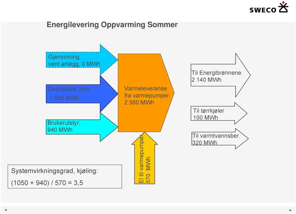 kjøling: (1050 + 940) / 570 = 3,5 Varmeleveranse fra varmepumper, 2 560 MWh El til