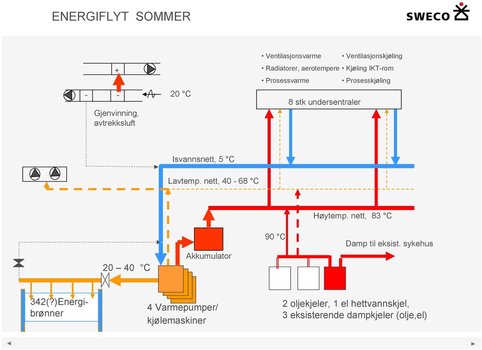 5 C Lavtemp. nett, 40-68 C Høytemp. nett, 83 C 20 40 C Akkumulator 90 C Damp til eksist. sykehus 342(?