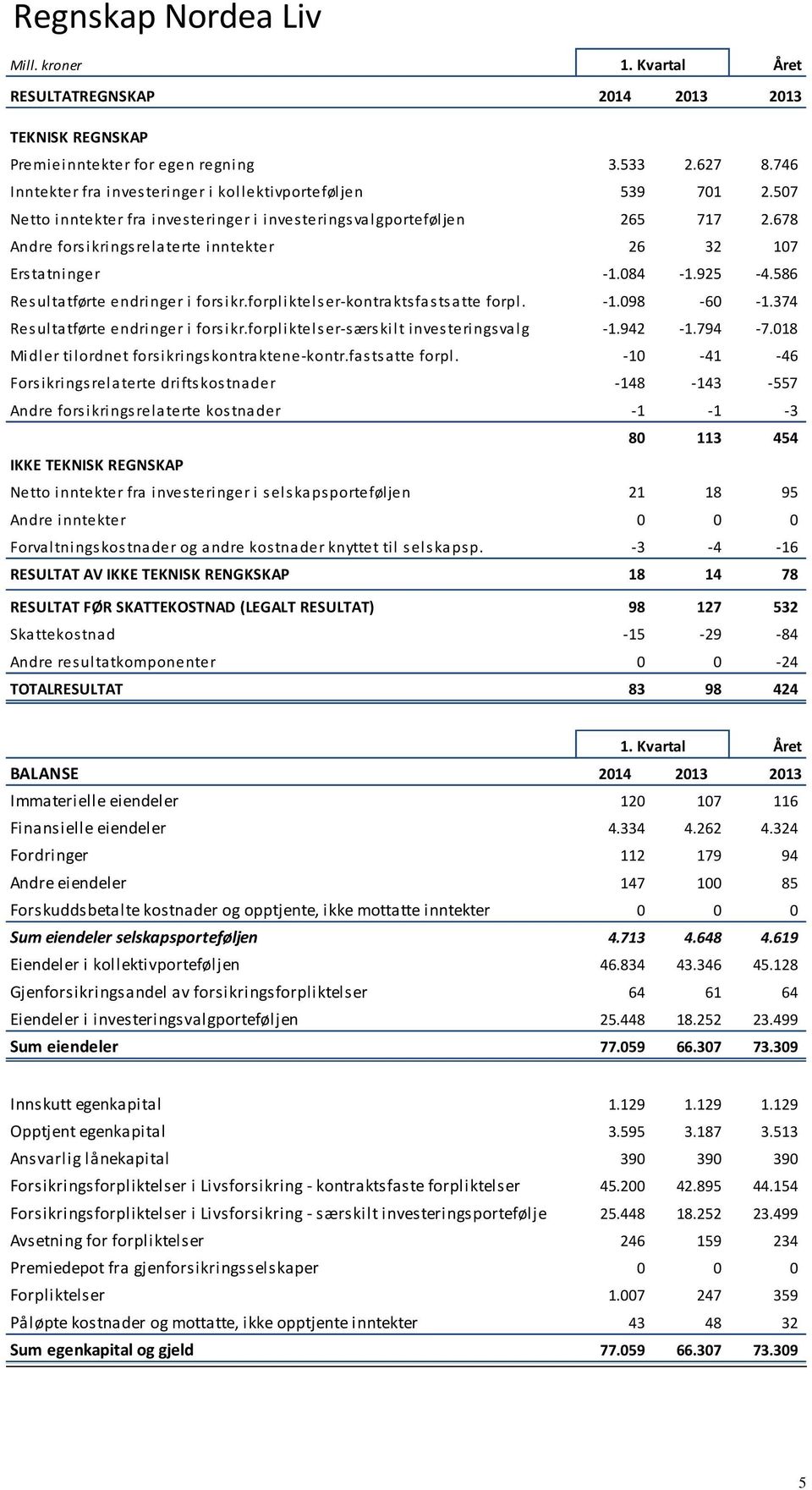 678 Andre forsikringsrelaterte inntekter 26 32 107 Erstatninger -1.084-1.925-4.586 Resultatførte endringer i forsikr.forpliktelser-kontraktsfastsatte forpl. -1.098-60 -1.