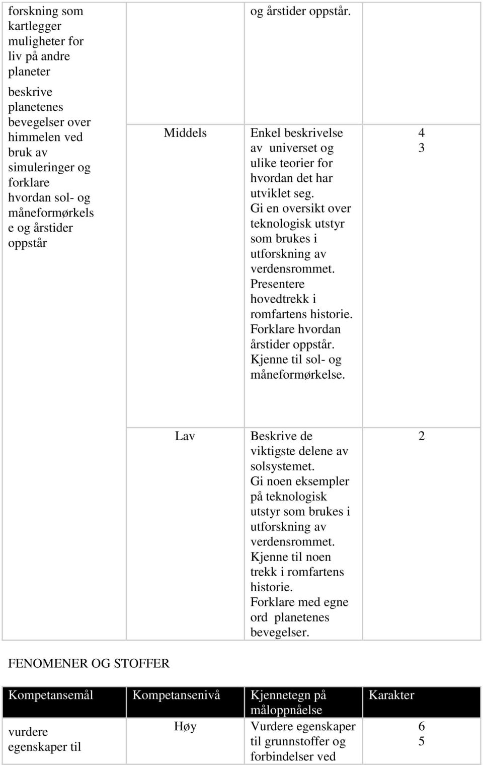 har utviklet seg. Gi en oversikt over teknologisk utstyr som brukes i utforskning av verdensrommet. Presentere hovedtrekk i romfartens historie. Forklare hvordan årstider oppstår.