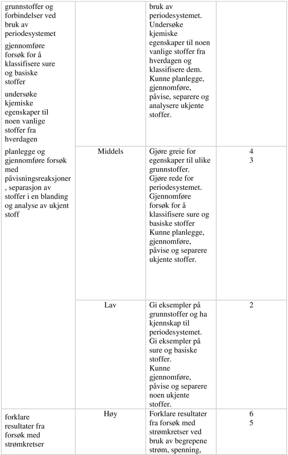 Undersøke kjemiske egenskaper til noen vanlige stoffer fra hverdagen og klassifisere dem. Kunne planlegge, gjennomføre, påvise, separere og analysere ukjente stoffer.