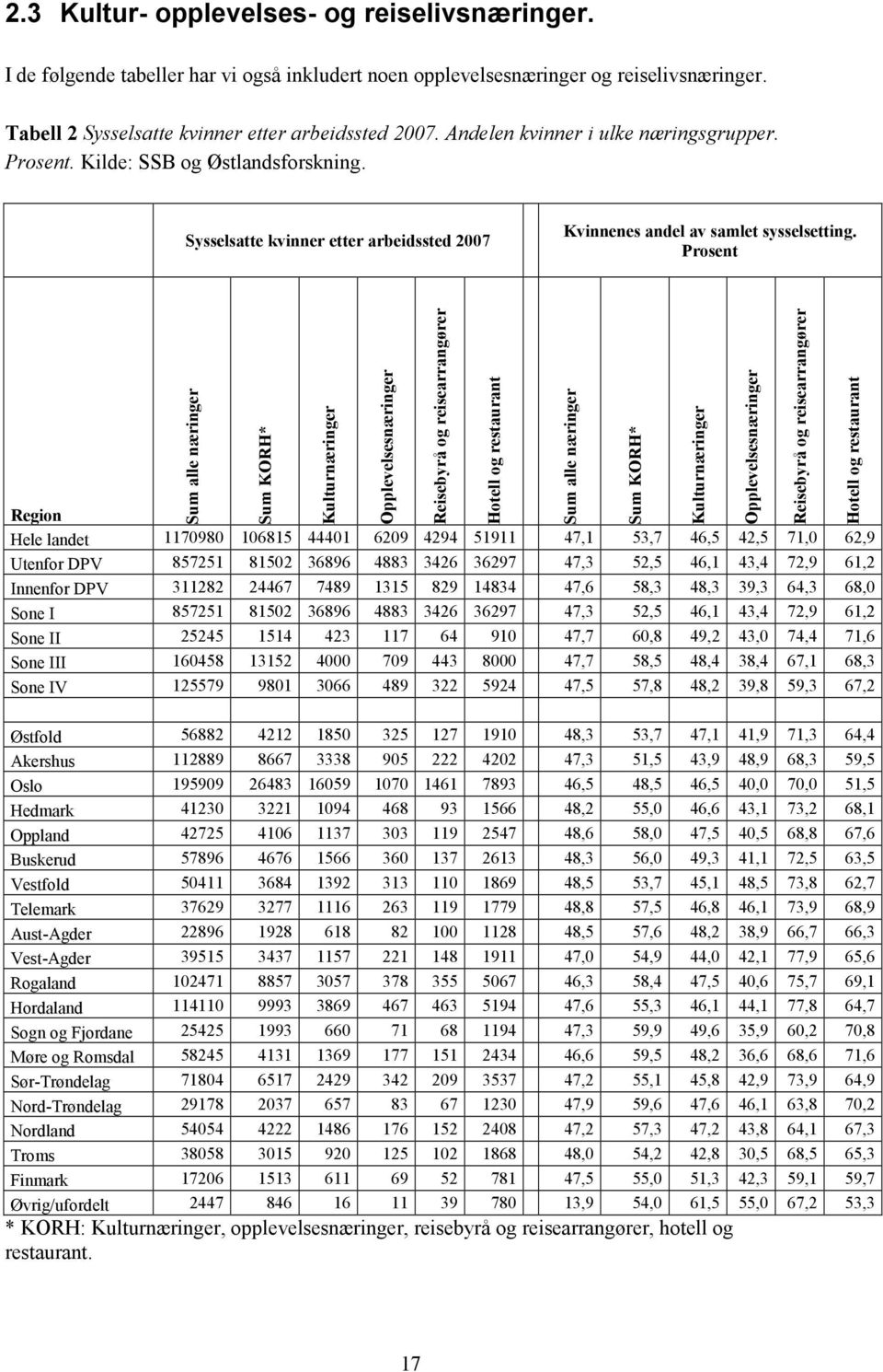 Prosent Sum alle næringer Sum KORH* Kulturnæringer Opplevelsesnæringer Reisebyrå og reisearrangører Region Hele landet 1170980 106815 44401 6209 4294 51911 47,1 53,7 46,5 42,5 71,0 62,9 Utenfor DPV