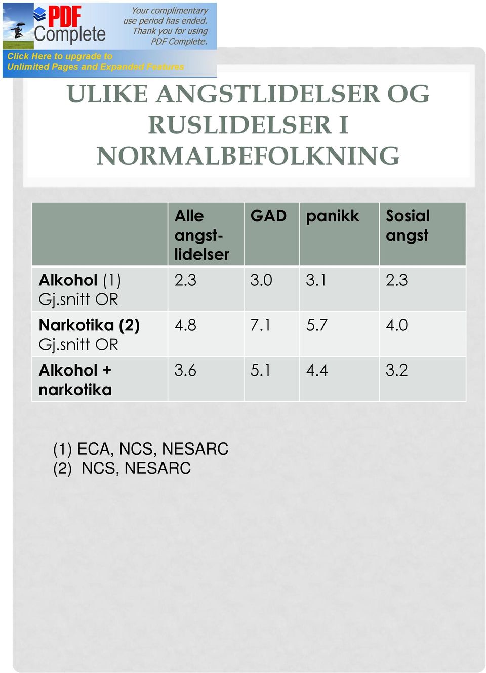 snitt OR Alkohol + narkotika Alle angstlidelser GAD panikk