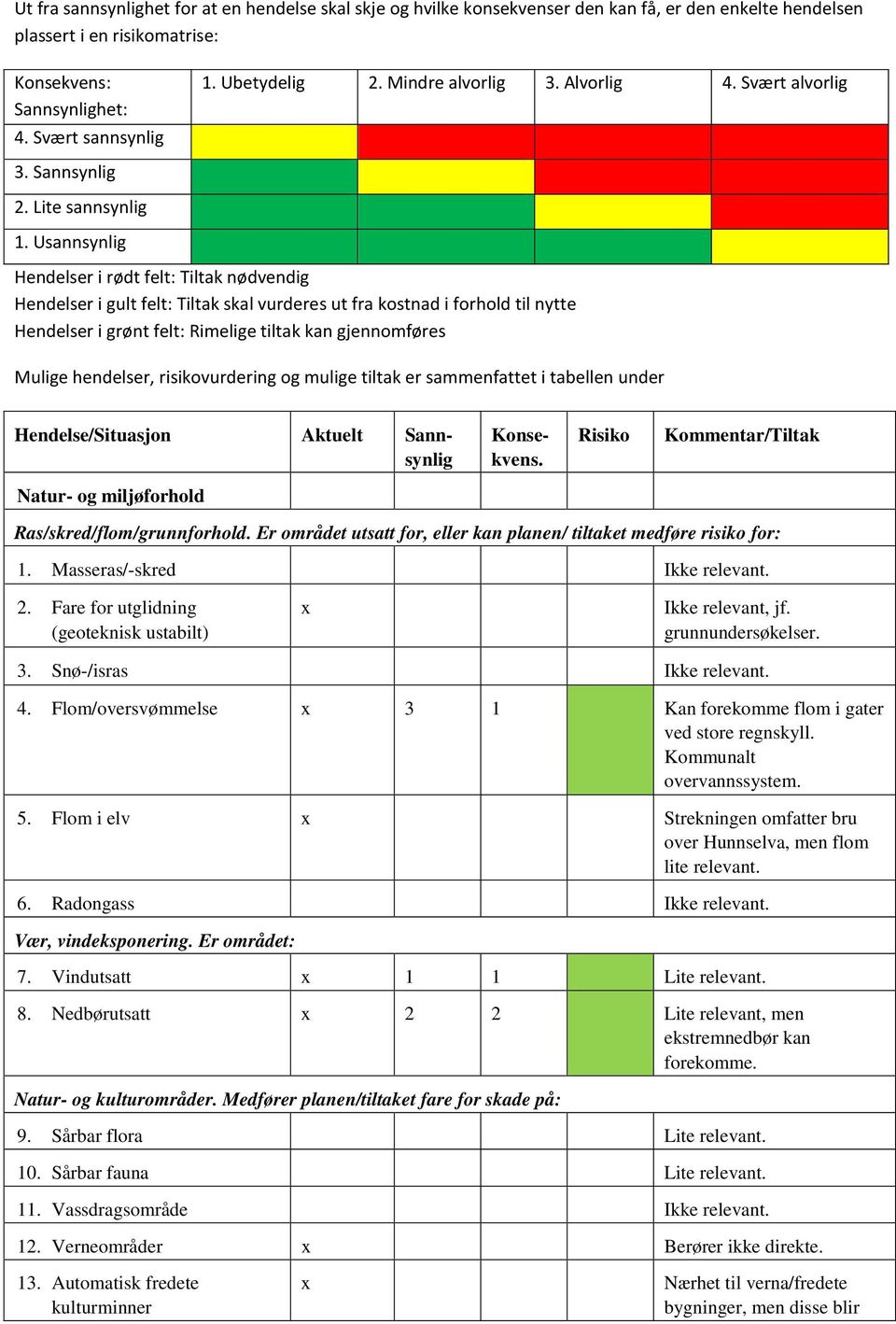 Usannsynlig Hendelser i rødt felt: Tiltak nødvendig Hendelser i gult felt: Tiltak skal vurderes ut fra kostnad i forhold til nytte Hendelser i grønt felt: Rimelige tiltak kan gjennomføres Mulige