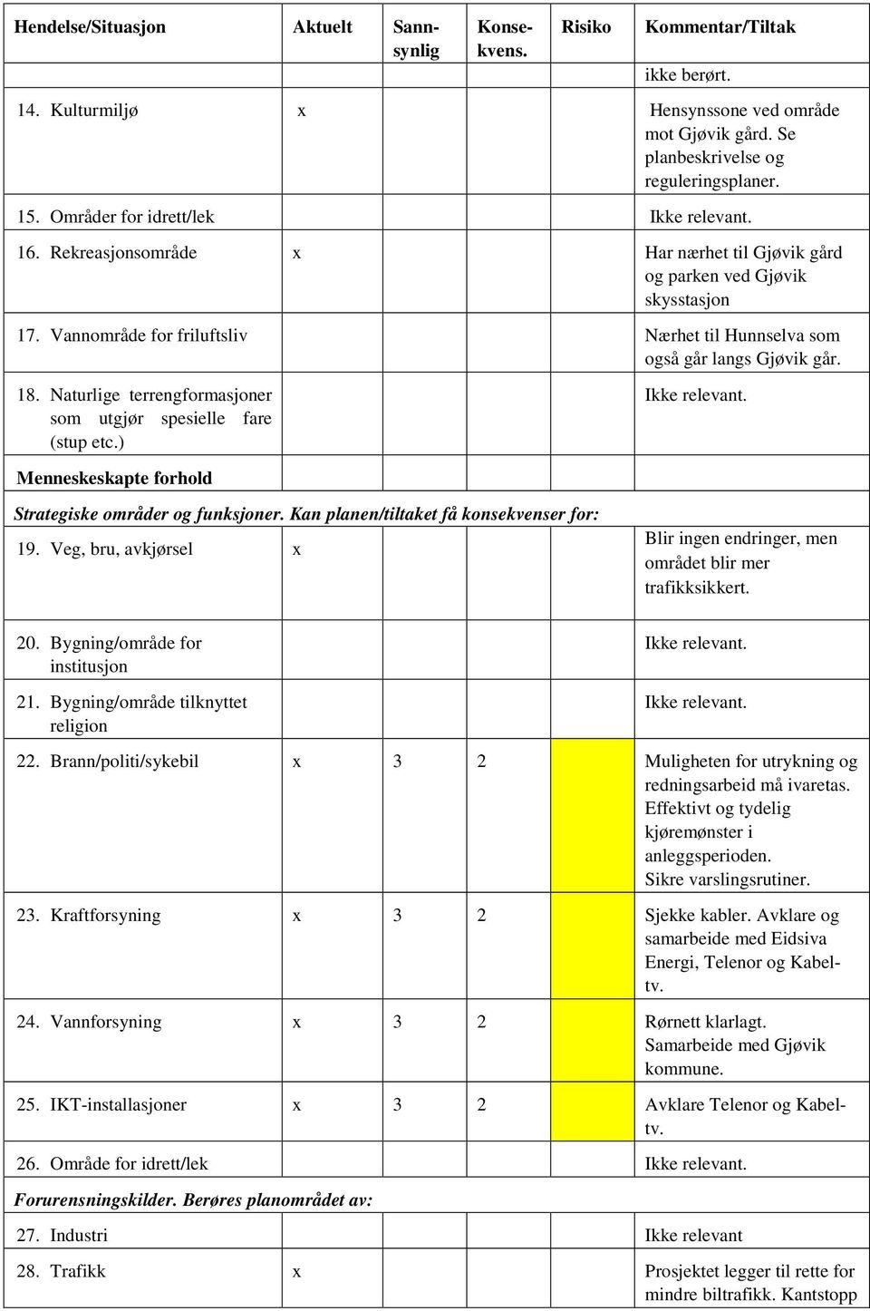 Naturlige terrengformasjoner som utgjør spesielle fare (stup etc.) Menneskeskapte forhold Strategiske områder og funksjoner. Kan planen/tiltaket få konsekvenser for: 19.