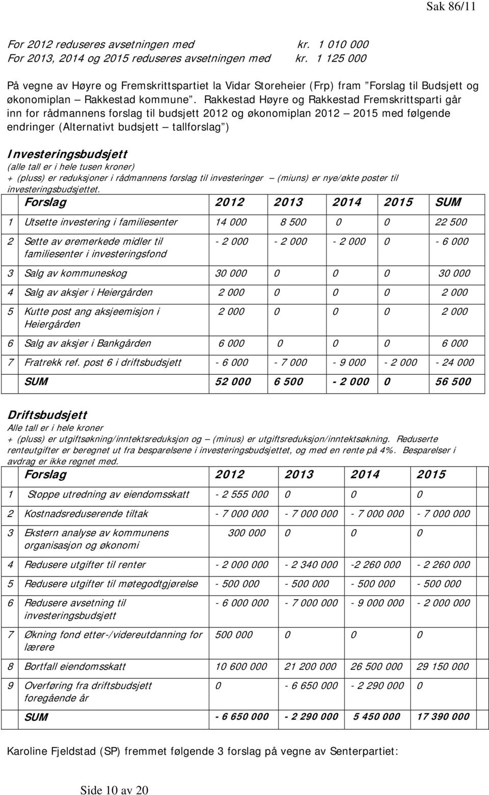 Rakkestad Høyre og Rakkestad Fremskrittsparti går inn for rådmannens forslag til budsjett 2012 og økonomiplan 2012 2015 med følgende endringer (Alternativt budsjett tallforslag ) Investeringsbudsjett
