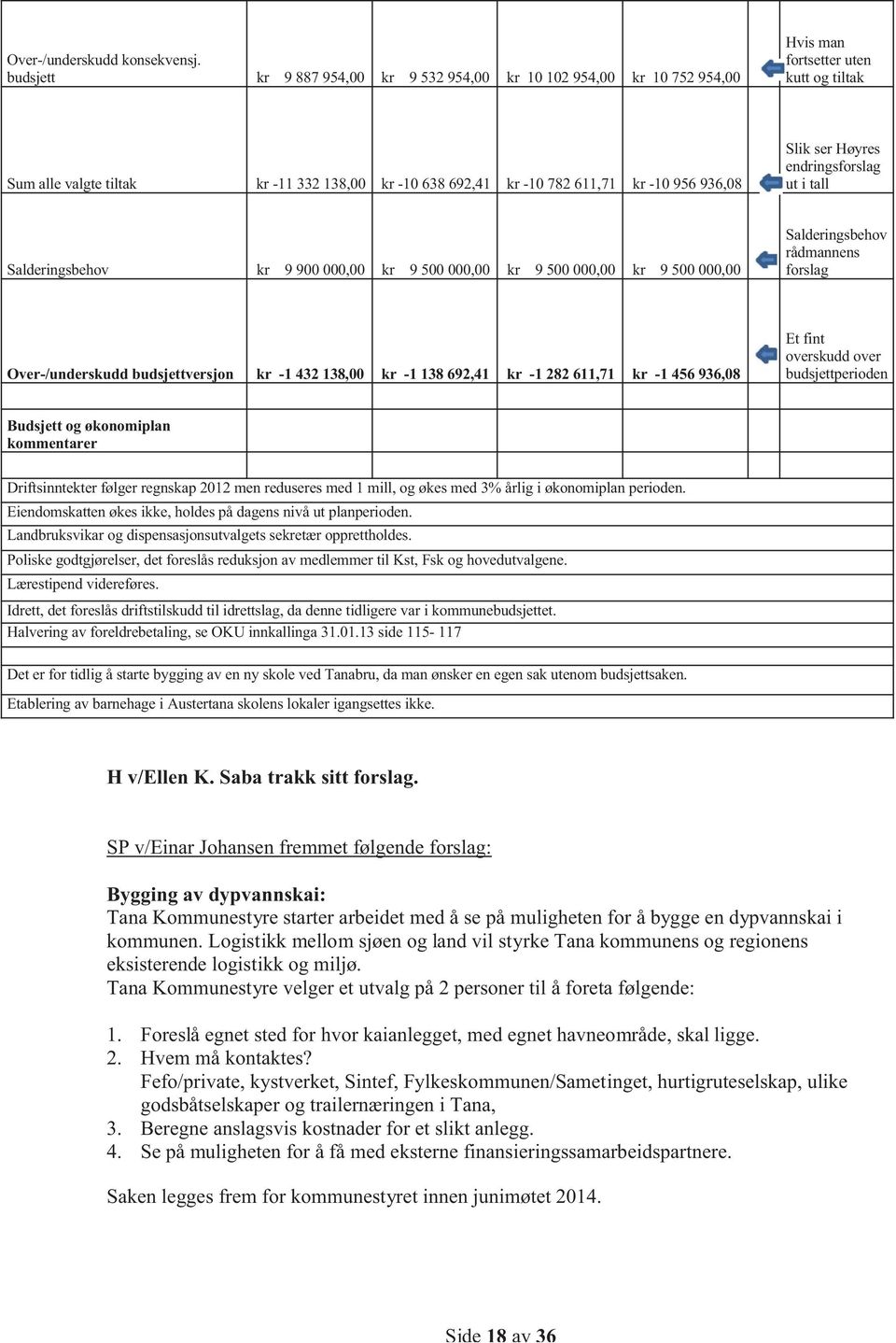 956 936,08 Slik ser Høyres endringsforslag ut i tall Salderingsbehov kr 9 900 000,00 kr 9 500 000,00 kr 9 500 000,00 kr 9 500 000,00 Salderingsbehov rådmannens forslag Over-/underskudd