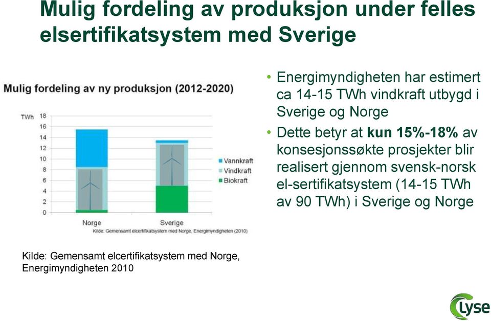 konsesjonssøkte prosjekter blir realisert gjennom svensk-norsk el-sertifikatsystem (14-15 TWh