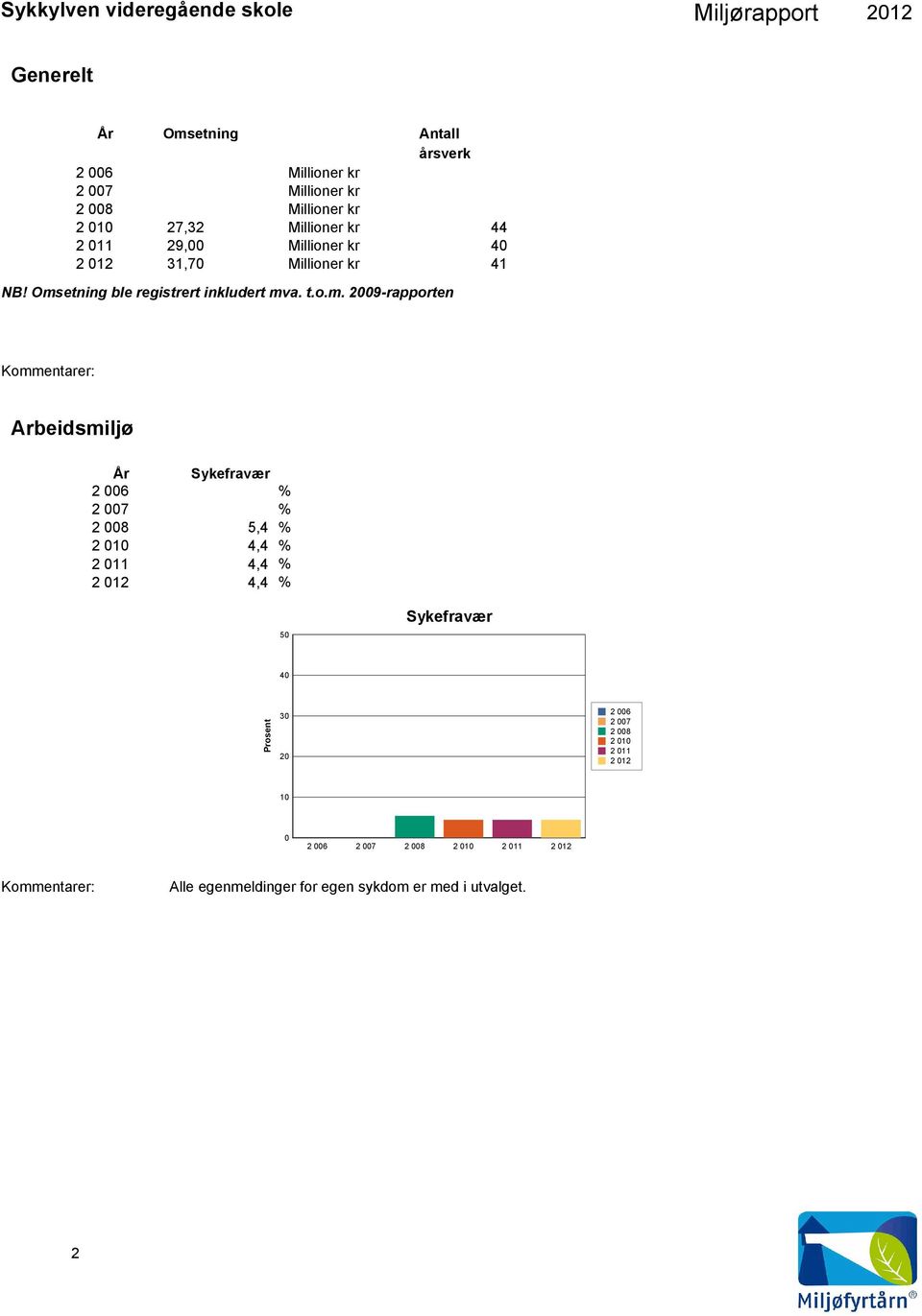 Omsetning ble registrert inkludert mva. t.o.m. 29-rapporten Arbeidsmiljø År Sykefravær 2 6 % 2 7 % 2 8 5,4 % 2 1 4,4 % 2