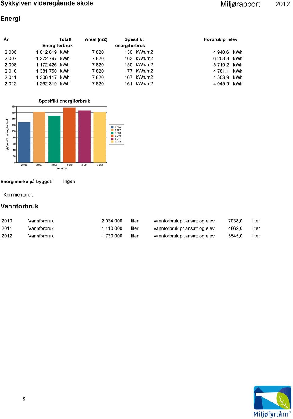 45,9 kwh 18 Spesifikt energiforbruk @Spesifikt energiforbruk 16 14 12 1 8 6 4 2 2 6 2 7 2 8 2 1 2 11 2 12 2 6 2 7 2 8 2 1 2 11 2 12 records Energimerke på bygget: Ingen Vannforbruk 21