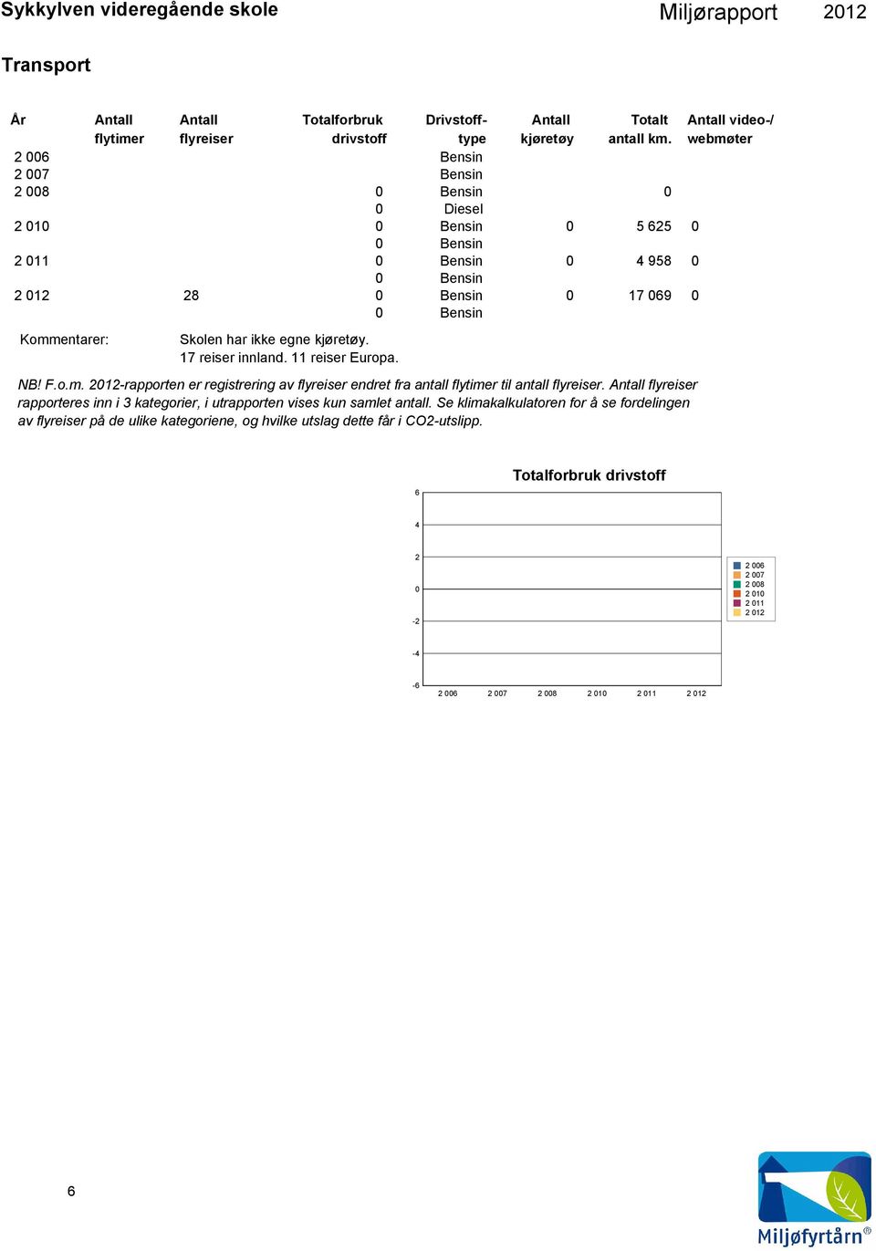 11 reiser Europa. NB! F.o.m. 212-rapporten er registrering av flyreiser endret fra antall flytimer til antall flyreiser.