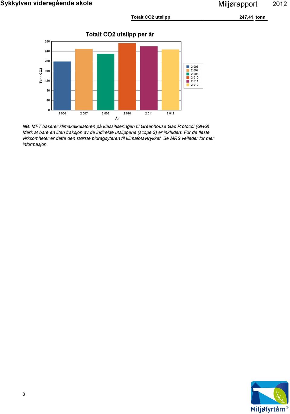 til Greenhouse Gas Protocol (GHG). Merk at bare en liten fraksjon av de indirekte utslippene (scope 3) er inkludert.