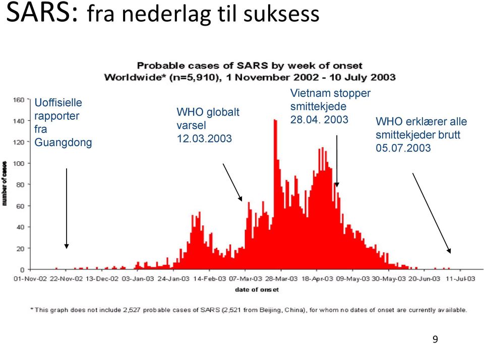 varsel 12.03.2003 Vietnam stopper smittekjede 28.04.