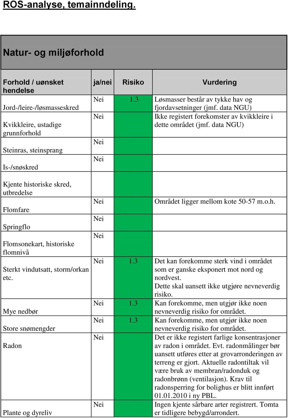 flomnivå Sterkt vindutsatt, storm/orkan etc. Mye nedbør Store snømengder Radon Plante og dyreliv 1.3 Løsmasser består av tykke hav og fjordavsetninger (jmf.