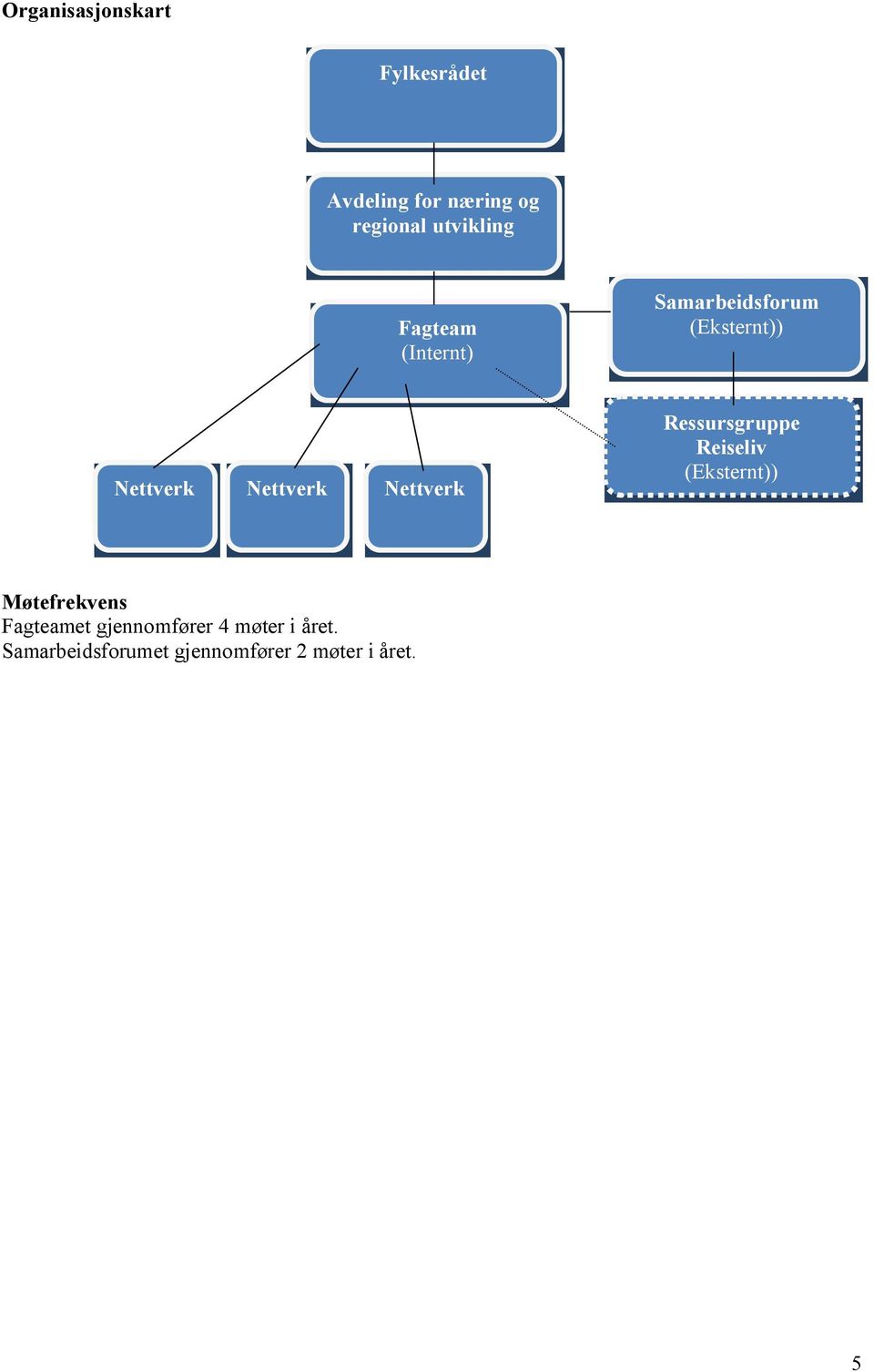 Nettverk Nettverk Ressursgruppe Reiseliv (Eksternt)) Møtefrekvens