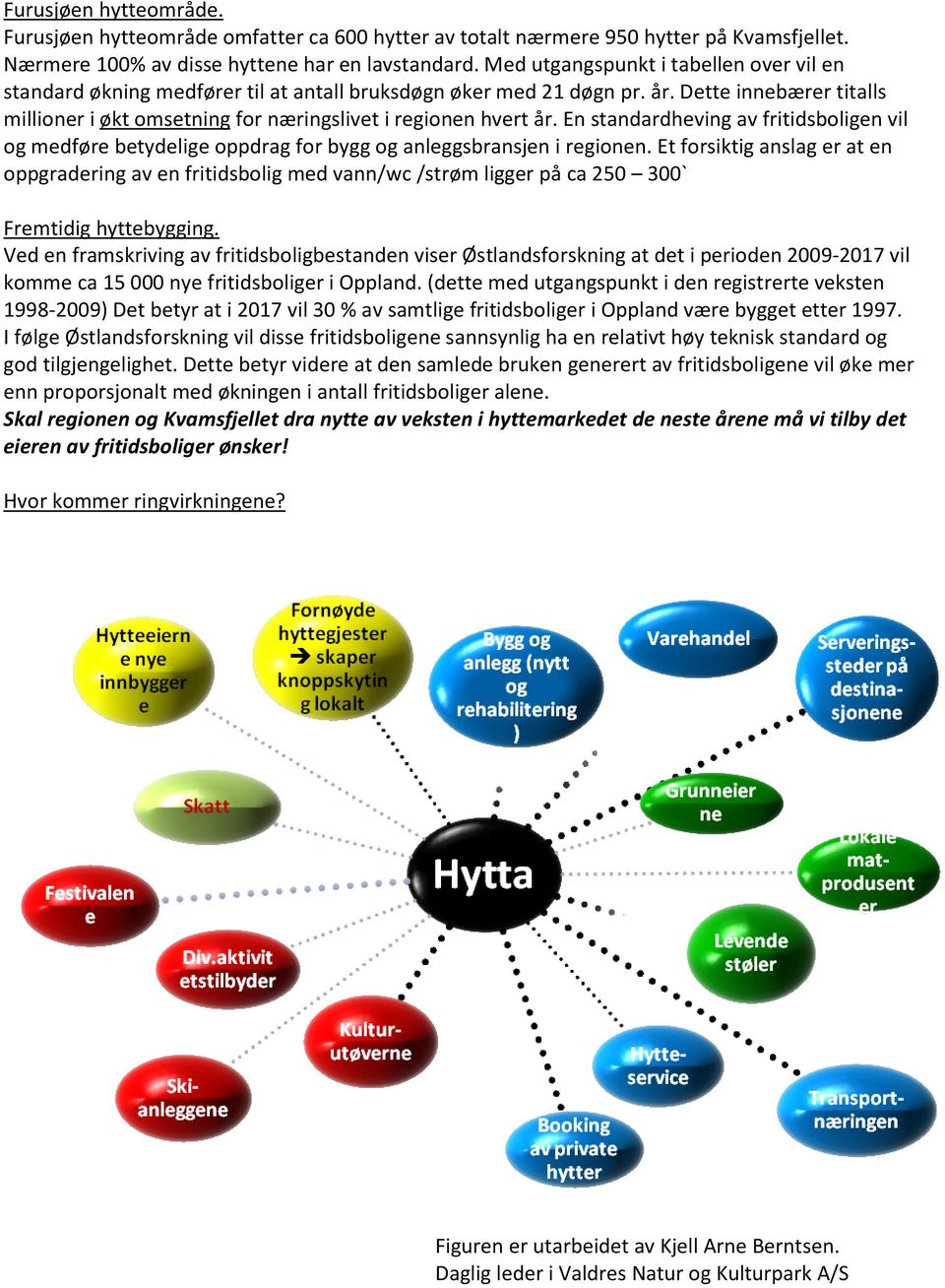 Dette innebærer titalls millioner i økt omsetning for næringslivet i regionen hvert år. En standardheving av fritidsboligen vil og medføre betydelige oppdrag for bygg og anleggsbransjen i regionen.