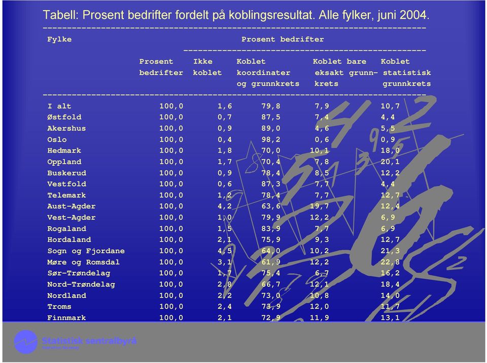 bedrifter koblet koordinater eksakt grunn- statistisk og grunnkrets krets grunnkrets ------------------------------------------------------------------------------- I alt 100,0 1,6 79,8 7,9 10,7