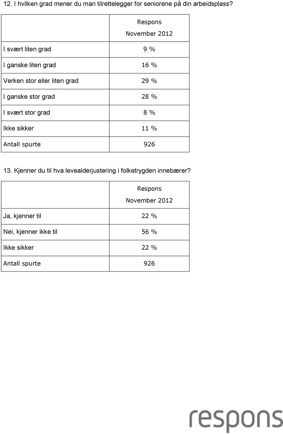 ganske stor grad 28 % I svært stor grad 8 % Ikke sikker 11 % 13.