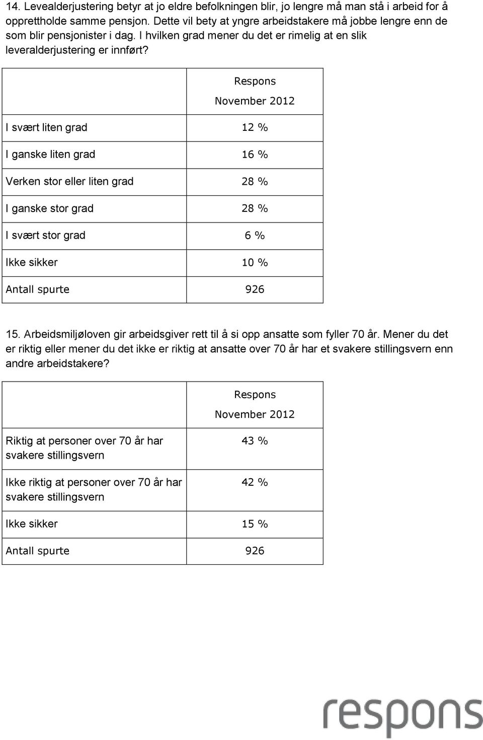 I svært liten grad 12 % I ganske liten grad 16 % Verken stor eller liten grad 28 % I ganske stor grad 28 % I svært stor grad 6 % Ikke sikker 10 % 15.