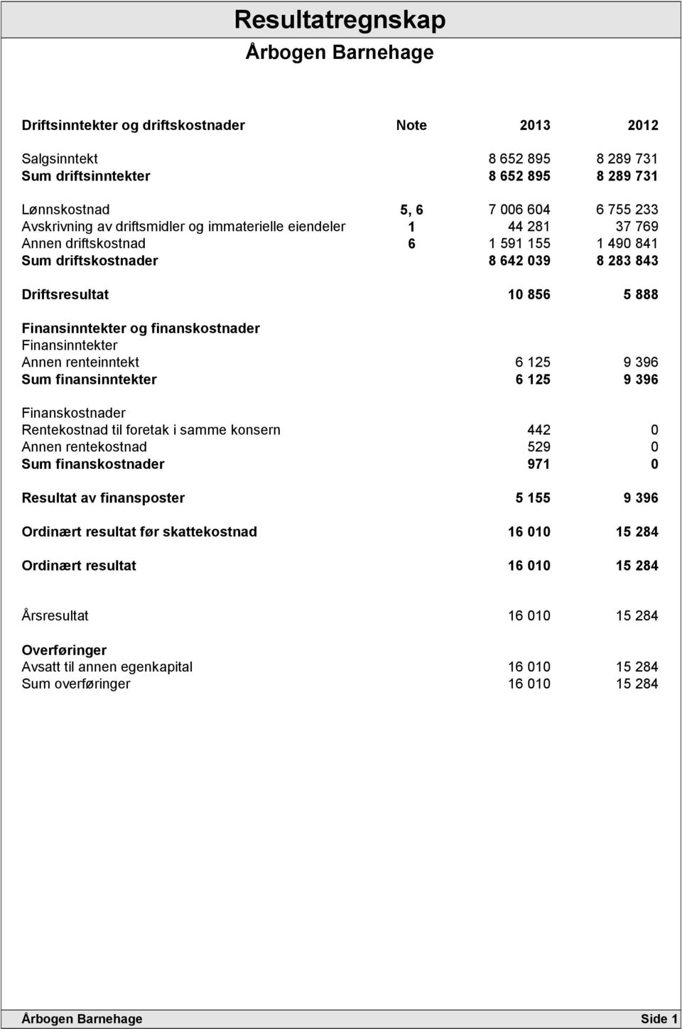 Finansinntekter Annen renteinntekt 6 125 9 396 Sum finansinntekter 6 125 9 396 Finanskostnader Rentekostnad til foretak i samme konsern 442 0 Annen rentekostnad 529 0 Sum finanskostnader 971 0